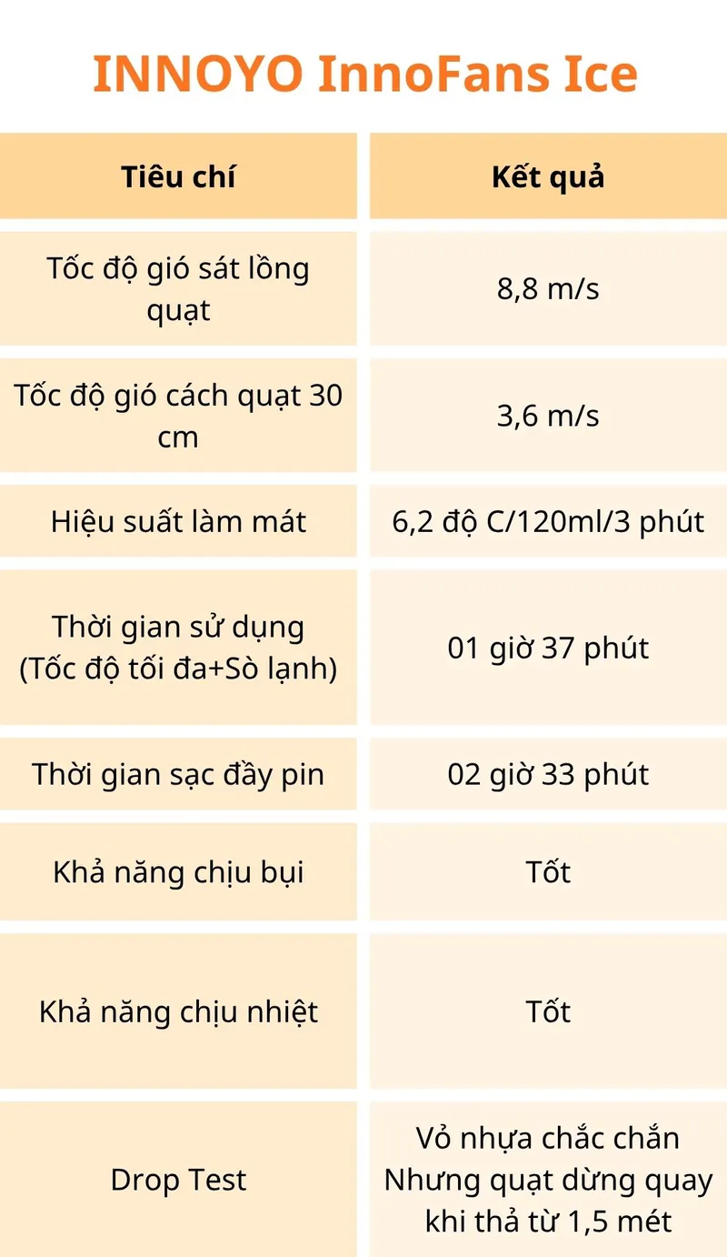 Review quạt INNOYO - 5