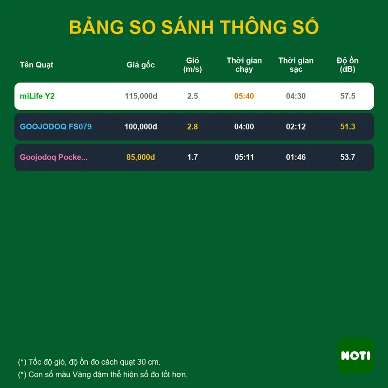 So sánh quạt cầm tay 100K - 2